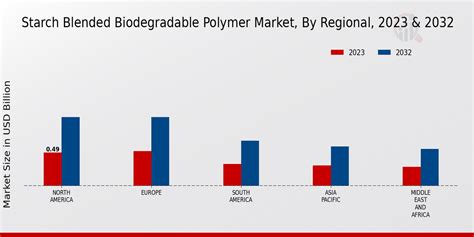 Starch Blended Biodegradable Polymer Market