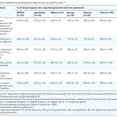 Canadian Healthcare Professional Statements On Asthma Care 12