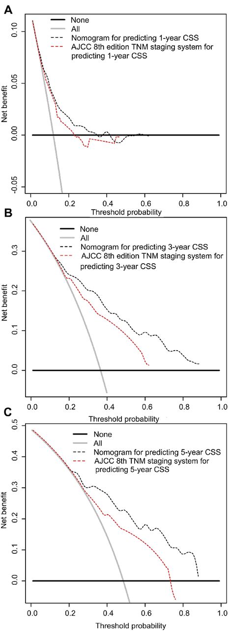 Decision Curve Analysis Of Nomograms And Ajcc Th Edition Staging