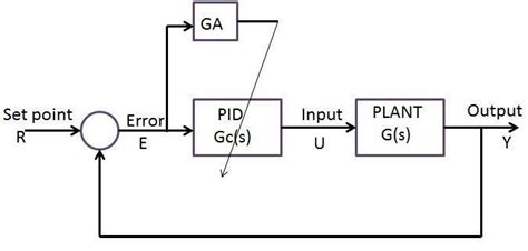 Block Diagram Of Optimal Pid Controller With Ga For Cstr System