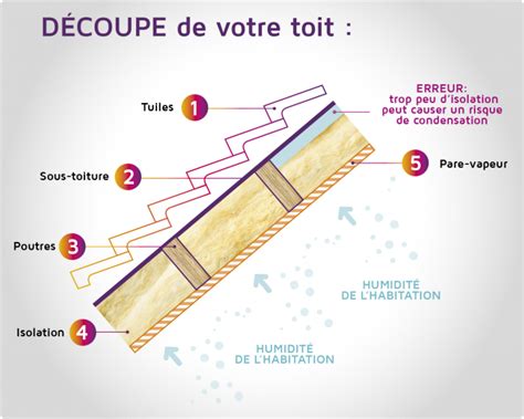 De Quoi Se Compose La Structure De L Isolation De Votre Toit Energuide