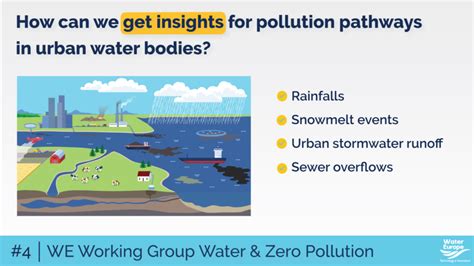 Principal pathways of pollution into urban water bodies - Water Europe