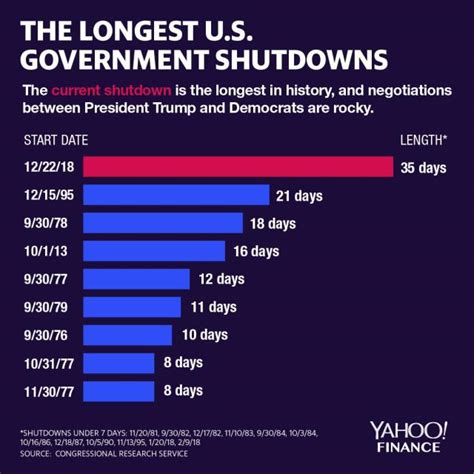 Government Shutdown Cost U S More Than Trump S Wall Demand