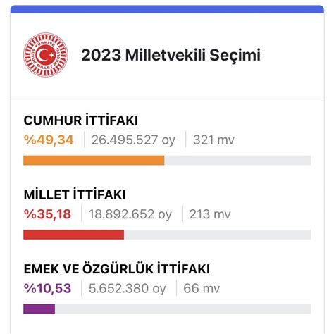 Tahsin on Twitter Cumhur ittifakı 49 34 Recep Tayyip Erdoğan 49