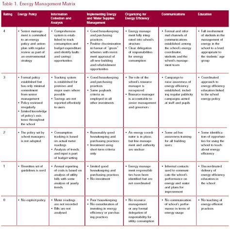 Best Practices Guide For School Facility Managers Natural Resources