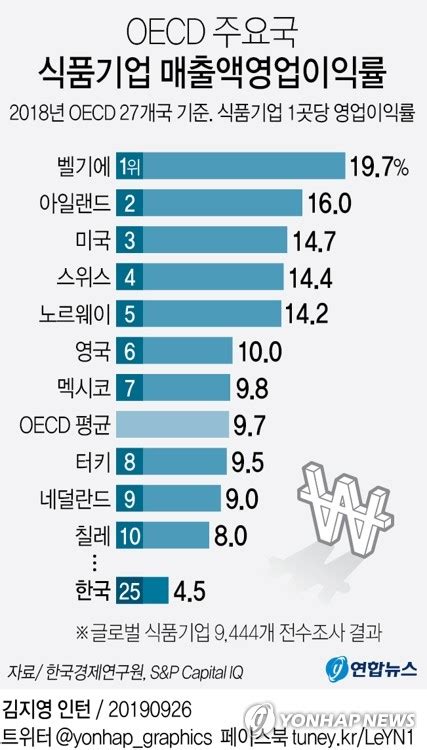 그래픽 Oecd주요국 식품기업 매출액영업이익률 연합뉴스