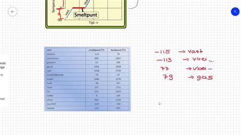 Kook En Smeltpunt Youtube