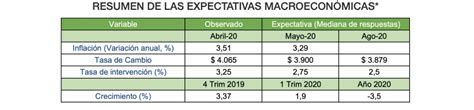 ¿por Qué Es Tan Volátil El Dólar Y Qué Sucederá En Los Próximos 3 Meses Colombia