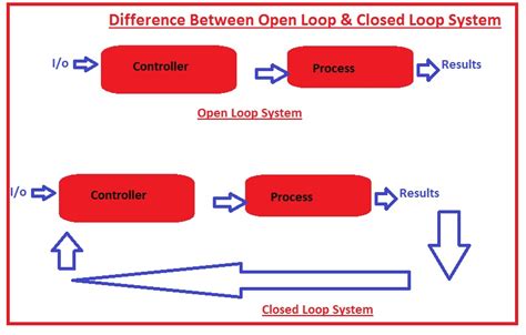 Difference Between Open Loop & Closed Loop System - The Engineering Knowledge