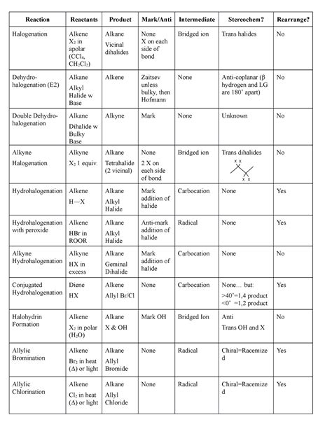 Organic Chemistry Reactions Cheat Sheet