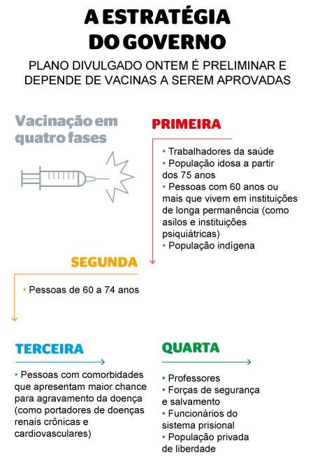 Plano Nacional De Vacina O Contra Covid Saiba Quem Ser Imunizado