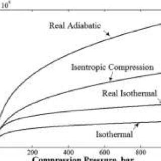 required work  compress hydrogen   bar   function  process