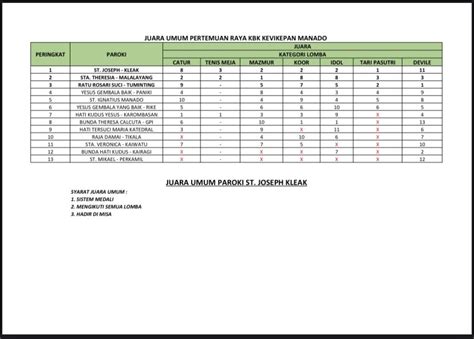 Musyawarah Dan Pertemuan Umum V KBK Kevikepan Manado 2023 Sukses