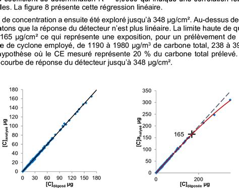 Régression linéaire des étalonnages Figure 9 Réponse FID jusqu à 348