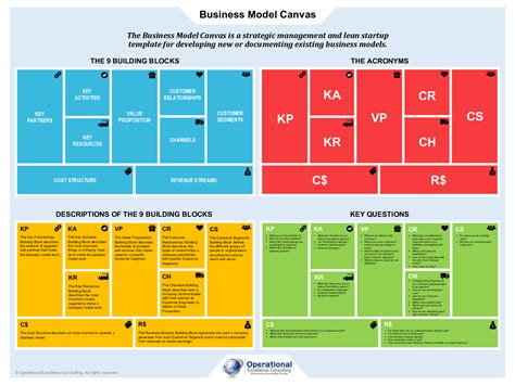 PDF Business Model Canvas BMC Poster 3 Page PDF Document