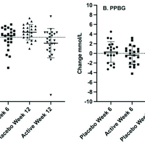 Change From Baseline In Fasting Blood Glucose Levels A FBG And 2 H