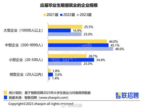 智联招聘2023大学生就业力调研报告