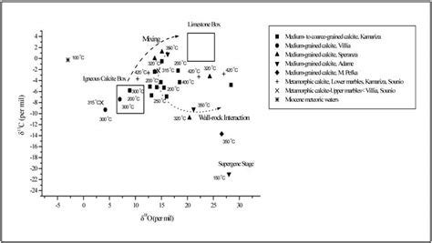 Carbon Versus Oxygen Isotope Diagram For Hydrothermal And Metamorphic