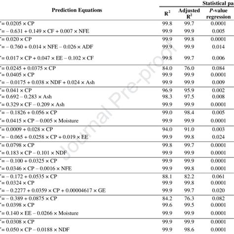 Regression Equations For Prediction Of Standardized Ileal Digestible