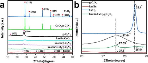 A Xrd Patterns Of Kaolin Ceo2 G C3n4 Kaolinceo2 Kaolin G C3n4