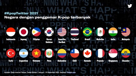 Indonesia Negara Yang Paling Ramai Membicarakan K Pop Di Twitter 2021