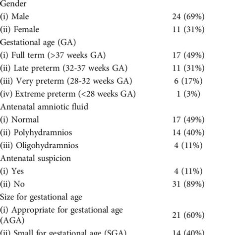 Associated Congenital Anomalies Download Scientific Diagram