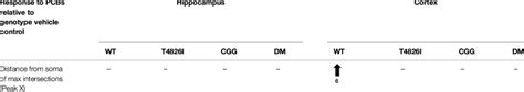 Summary Of Pcb Effects On Neuron Morphology Within Each Sex And