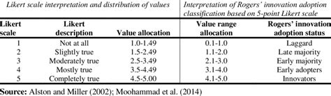 4 Point Likert Scale Pros Cons Samples And Interpretation Images