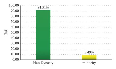 The Proportion Of Han And Ethnic Minorities In The Chinese Nation Download Scientific Diagram