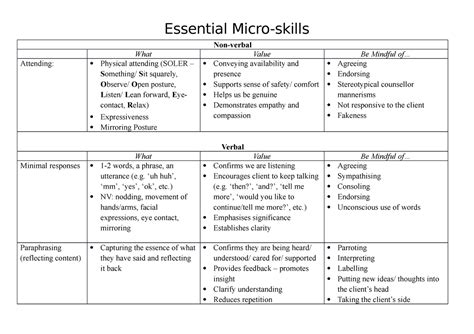 Microskills 101 Essential And Advanced Micro Skills What They Are