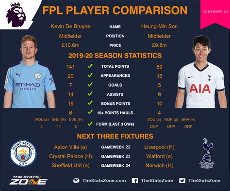 Fpl Gameweek 22 Head To Head Comparisons Kevin De Bruyne Vs Heung Min Son The Stats Zone