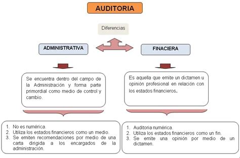 Auditoría Financiera Vs Administrativa ¡sus Diferencias Auditoría