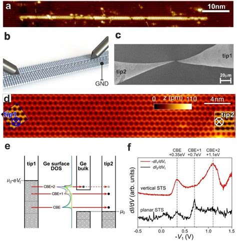 Two Probe STM STS Experiments A STM Image Of A DB Dimer Wire On The