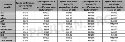 Car Insurance Malaysia Special Perils Rates 2 BM Paul Tan S