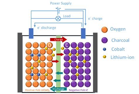 The lithium-ion battery working principle diagram. | Download ...