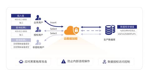 玩转大数据12：大数据安全与隐私保护策略大数据的 数据沙箱如何保证数据安全 Csdn博客