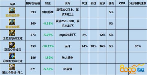 《dnf》能量搜索环属性介绍 Dnf能量搜索环怎么获取？ 99科技网