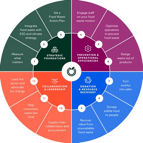 Best-Practice Business Actions – Kai Commitment