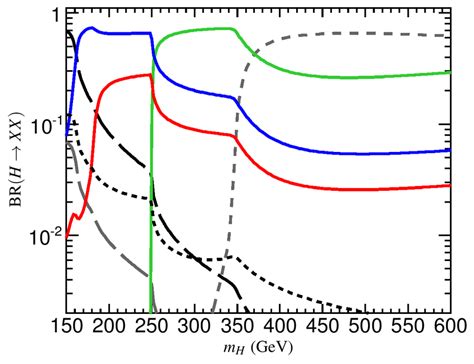 Branching Ratios Of The Heavy Higgs Boson H In Scenario A With Type I