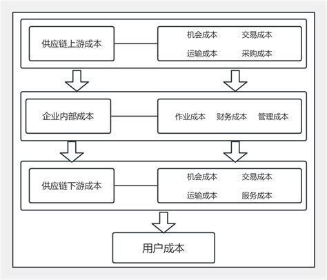 供应链 流程图模板processon思维导图、流程图