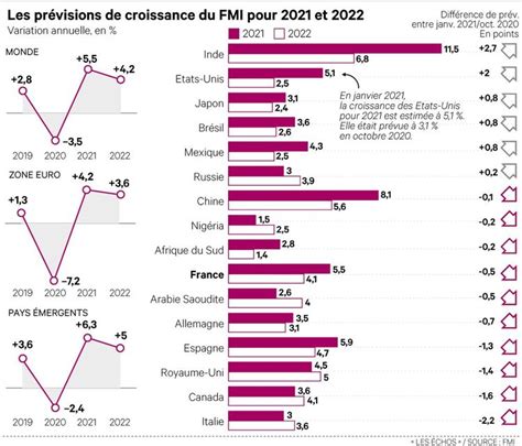 Croissance le FMI revoit ses prévisions à la hausse sauf pour l