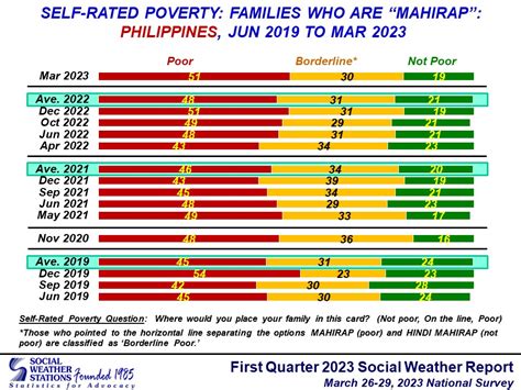 51 Percent Of Filipino Families Say Theyre Poor Sws Abs Cbn News