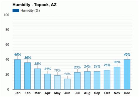 Yearly & Monthly weather - Topock, AZ