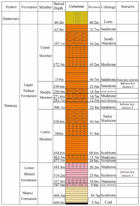 comprehensive column section  scientific diagram