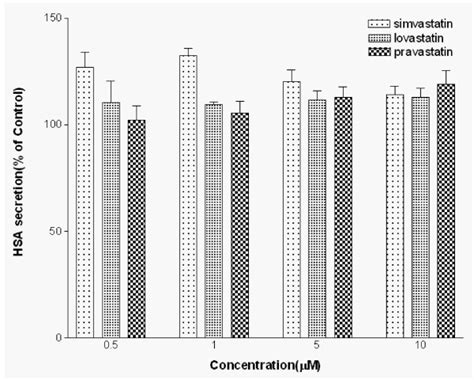 Effects Of Simvastatin Lovastatin And Pravastatin On Hsa Secretion