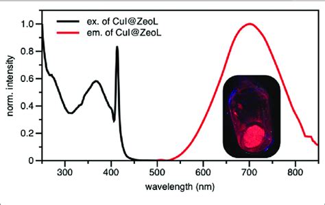 Excitation λ em 700 nm and Emission λ exc 414 nm spectra of