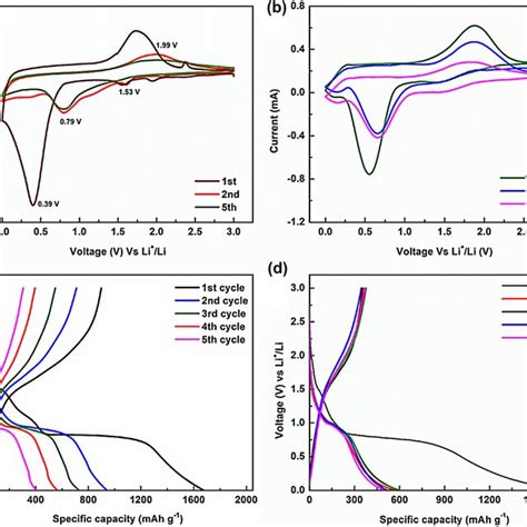 Schematic Illustration Of Synthesis Of Fe2O3 F CNT PANI Composite And