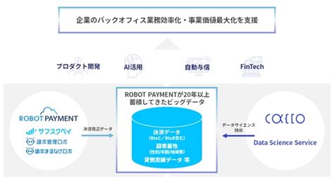 プロダクト強化、ai活用を目的にrobot Paymentとかっこが業務提携 株式会社robot Payment