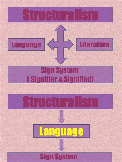 Structuralism Language Literature Sign System Signifier And Signified