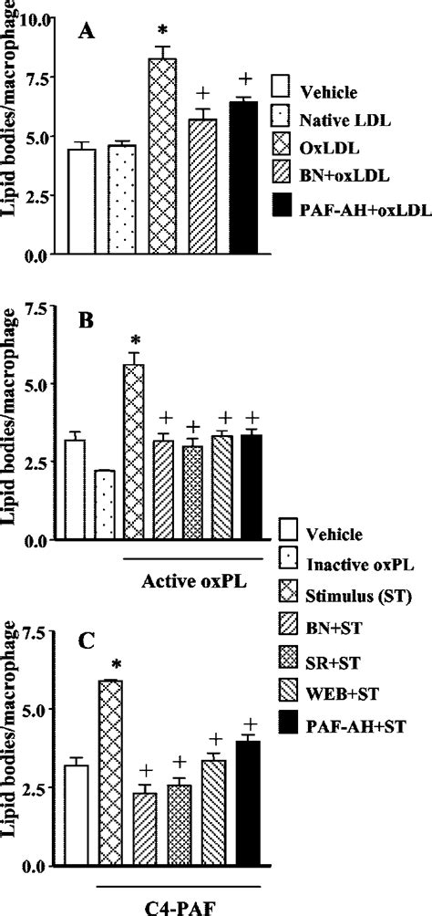 PAF Antagonists And RhPAF AH Inhibit Lipid Body Formation By OxLDL And